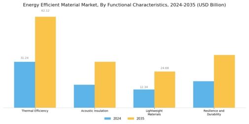Energy Efficient Material Market Segment Image 3
