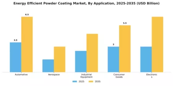 Energy Efficient Powder Coating Market Segment Image 0