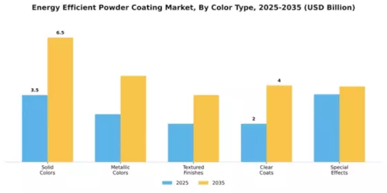 Energy Efficient Powder Coating Market Segment Image 1