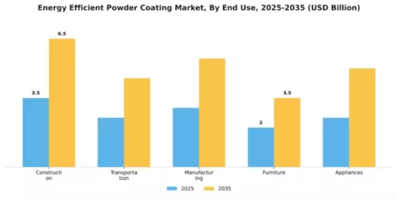 Energy Efficient Powder Coating Market Segment Image 2