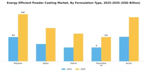 Energy Efficient Powder Coating Market Segment Image 3