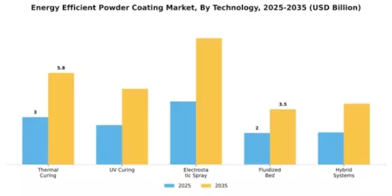 Energy Efficient Powder Coating Market Segment Image 4