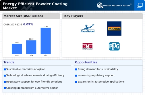 Energy Efficient Powder Coating Market Infographic