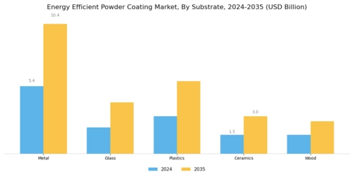 Energy Efficient Powder Coating Market Segment Image 0