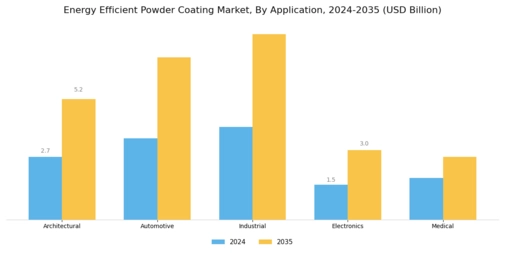 Energy Efficient Powder Coating Market Segment Image 1