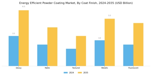 Energy Efficient Powder Coating Market Segment Image 4