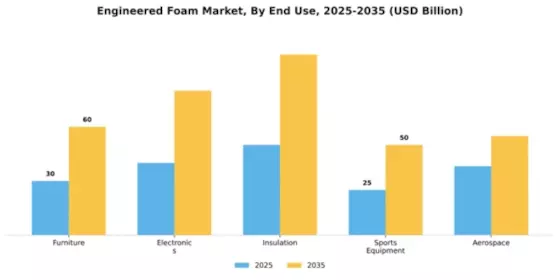 Engineered Foam Market Segment Image 1