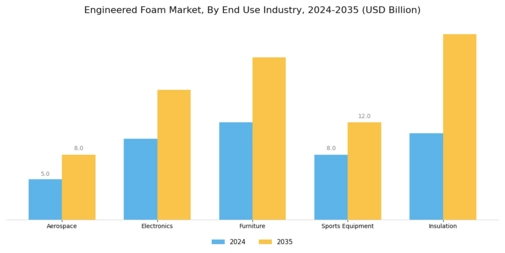 Engineered Foam Market Segment Image 2