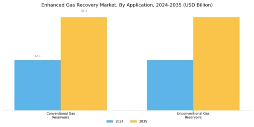 Enhanced Gas Recovery Market Segment Image 1