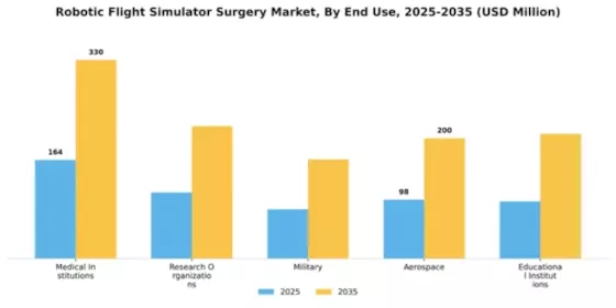 Robotic Flight Simulator Surgery Market Segment Image 1