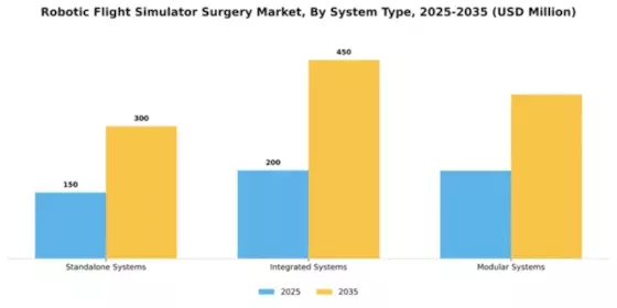 Robotic Flight Simulator Surgery Market Segment Image 2