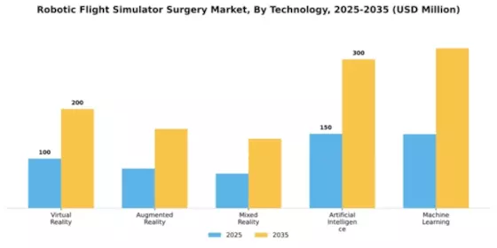 Robotic Flight Simulator Surgery Market Segment Image 3