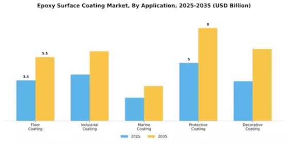Epoxy Surface Coating Market Segment Image 0