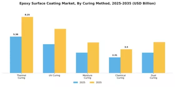 Epoxy Surface Coating Market Segment Image 1