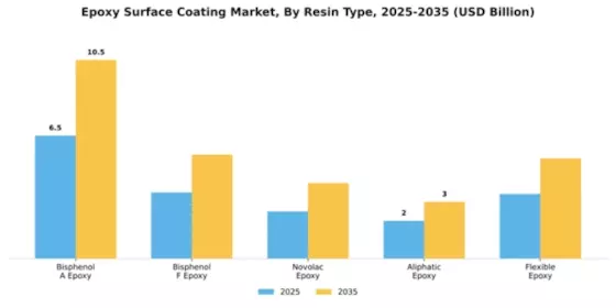 Epoxy Surface Coating Market Segment Image 4