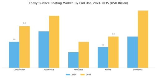 Epoxy Surface Coating Market Segment Image 1