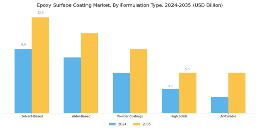 Epoxy Surface Coating Market Segment Image 2