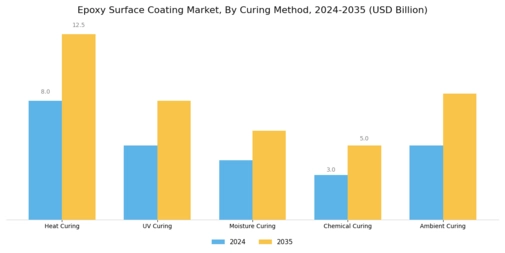 Epoxy Surface Coating Market Segment Image 4
