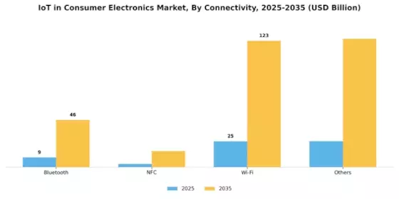 IoT Consumer Electronics Market Segment Image 1