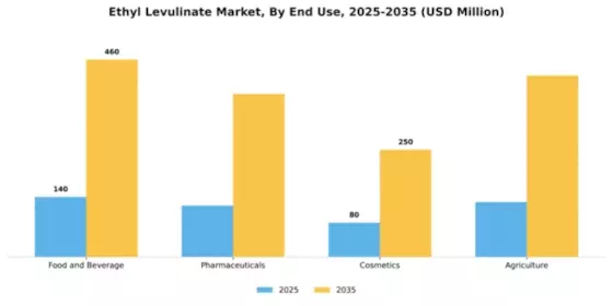 Ethyl Levulinate Market Segment Image 2