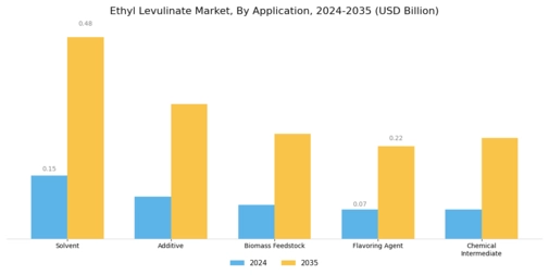 Ethyl Levulinate Market Segment Image 1