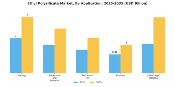 Ethyl Polysilicate Market Segment Image 0
