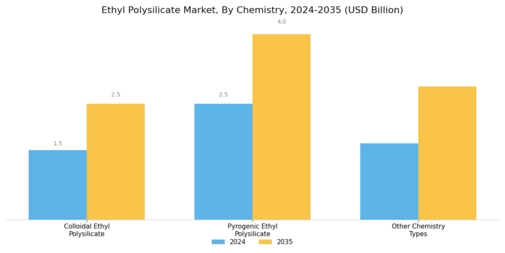 Ethyl Polysilicate Market Segment Image 2