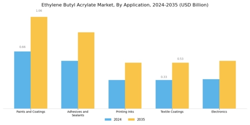 Ethylene Butyl Acrylate Market Segment Image 0