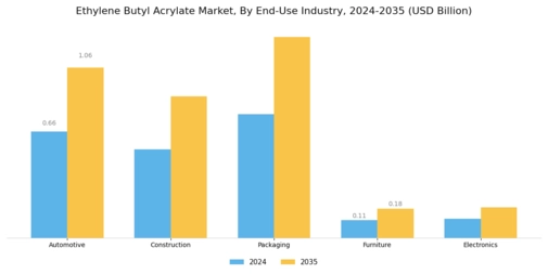 Ethylene Butyl Acrylate Market Segment Image 1