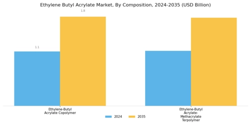 Ethylene Butyl Acrylate Market Segment Image 2