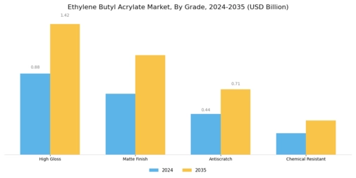 Ethylene Butyl Acrylate Market Segment Image 3