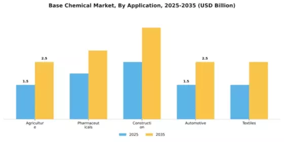 Base Chemical Market Segment Image 0