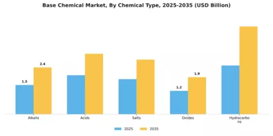 Base Chemical Market Segment Image 1