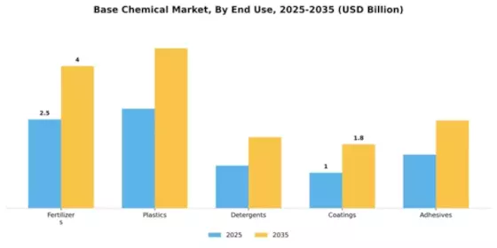 Base Chemical Market Segment Image 3