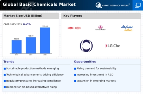 Base Chemical Market Infographic