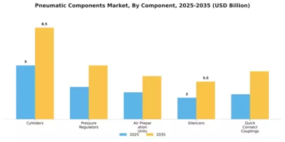 Pneumatic Components Market Segment Image 1