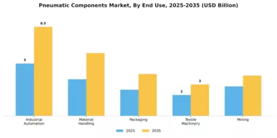 Pneumatic Components Market Segment Image 2