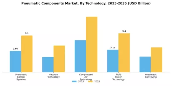 Pneumatic Components Market Segment Image 3