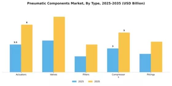 Pneumatic Components Market Segment Image 4