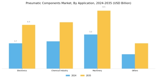 Pneumatic Components Market Segment Image 1