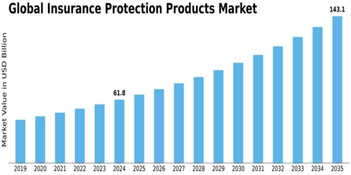 Insurance Protection Product Market Size