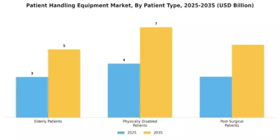 Patient Handling Equipment Market Segment Image 2