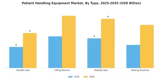 Patient Handling Equipment Market Segment Image 3