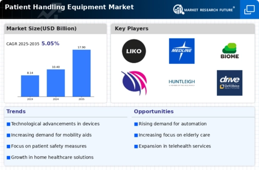 Patient Handling Equipment Market Infographic