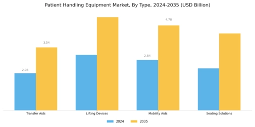 Patient Handling Equipment Market Segment Image 0