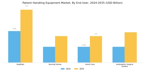 Patient Handling Equipment Market Segment Image 1