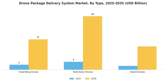 Drone Package Delivery System Market Segment Image 3