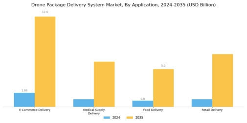 Drone Package Delivery System Market Segment Image 0