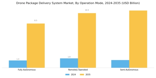 Drone Package Delivery System Market Segment Image 2