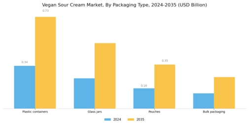 Vegan Sour Cream Market Segment Image 1